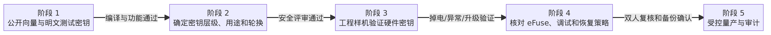 密钥管理关键代码流程