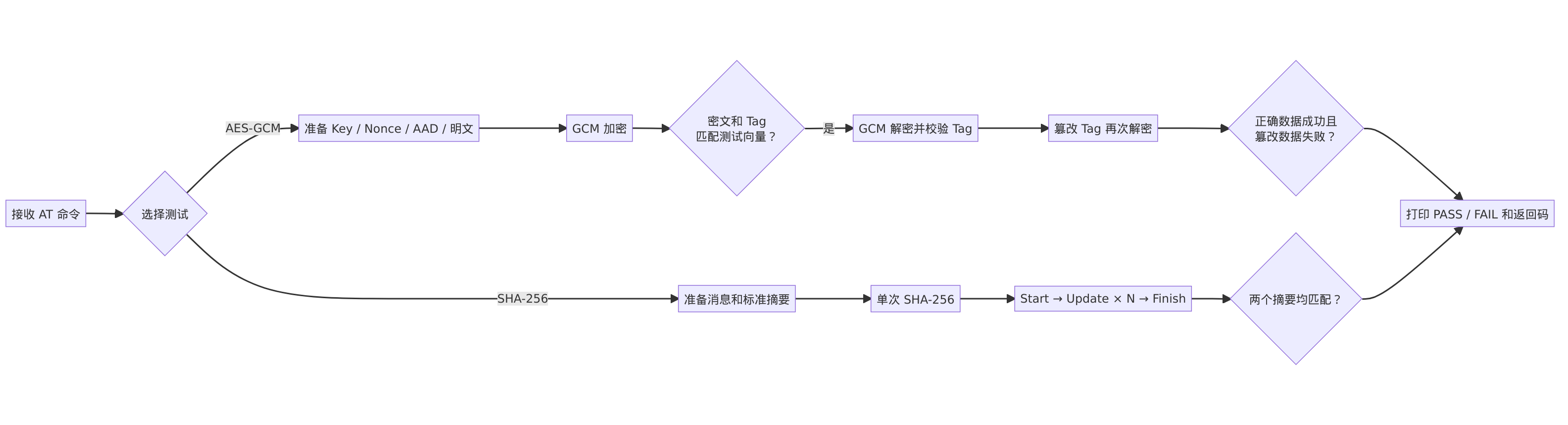 对称加解密哈希操作流程