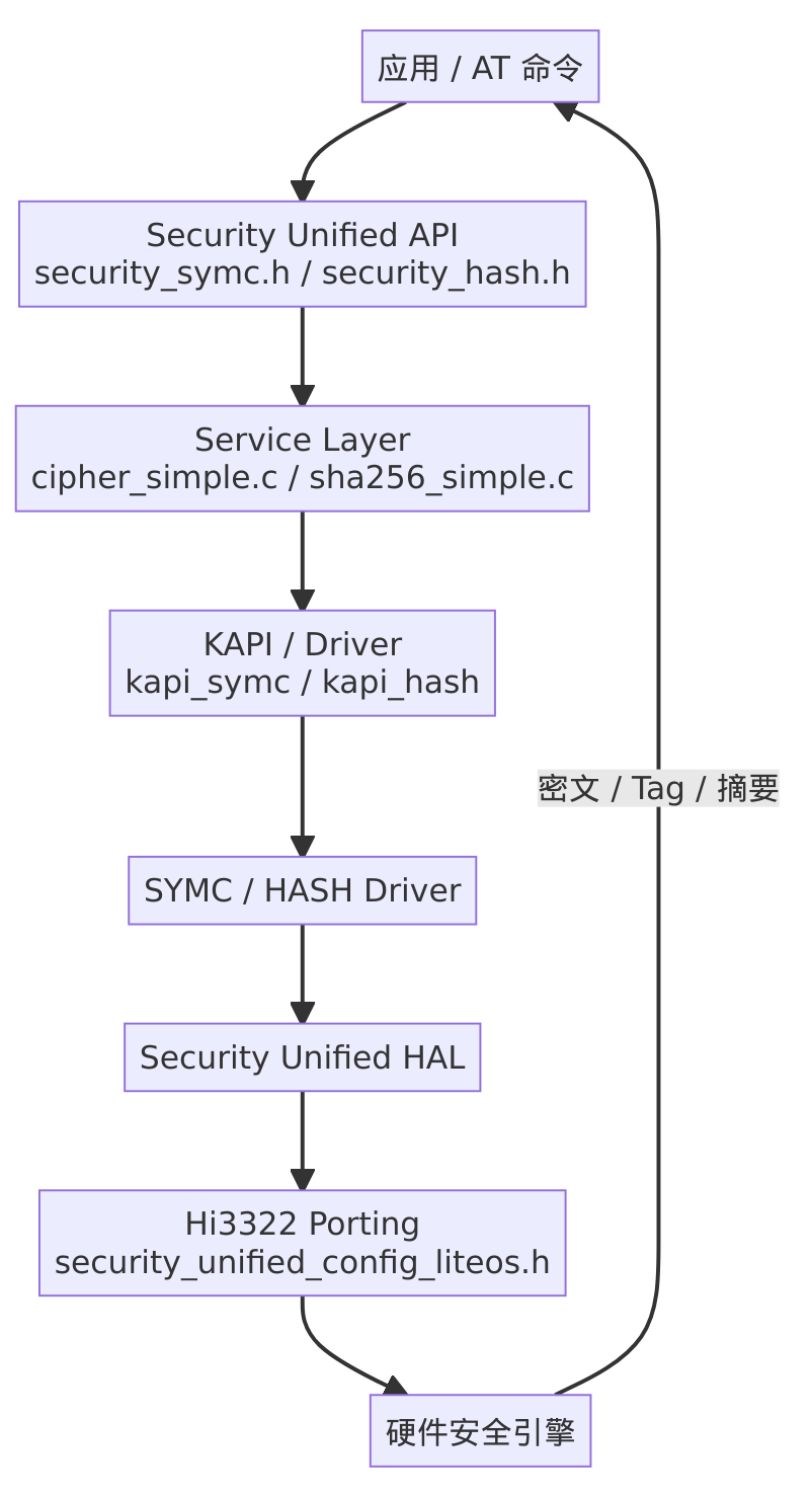 对称加解密哈希模块设计图