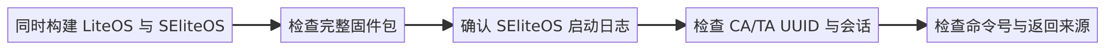 安全轻量系统调试流程