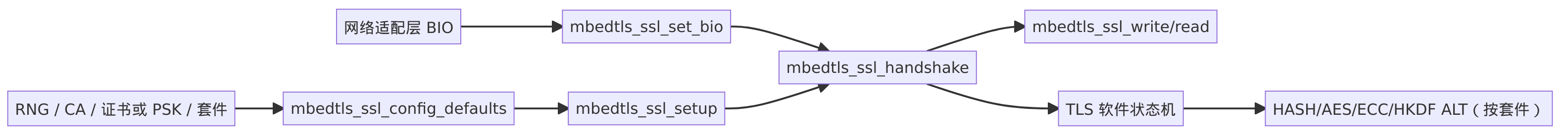 安全传输层处理流程