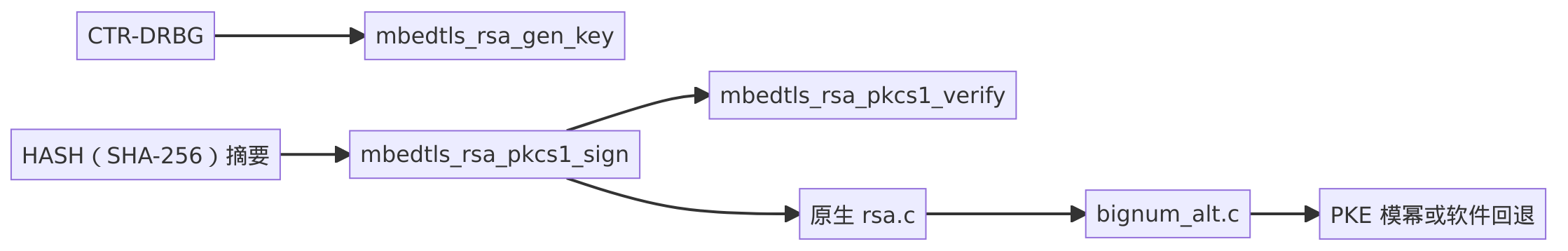 RSA密码处理流程