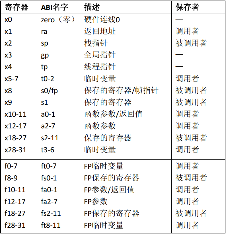 **图 1** 死机相关CPU寄存器说明