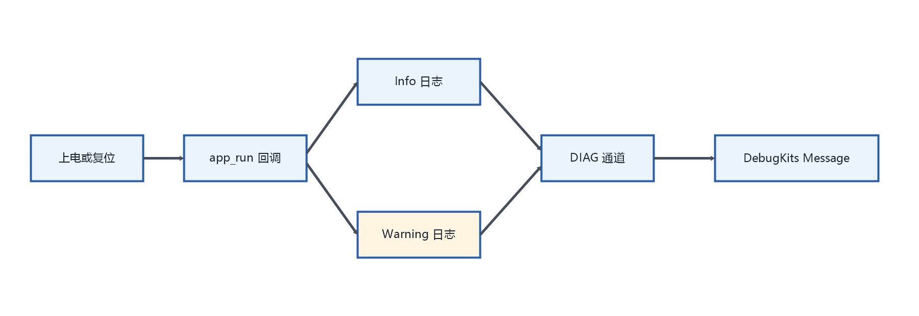 **图 1** DFX工具日志验证流程